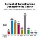 Percent of Annual Income Donated to the Church