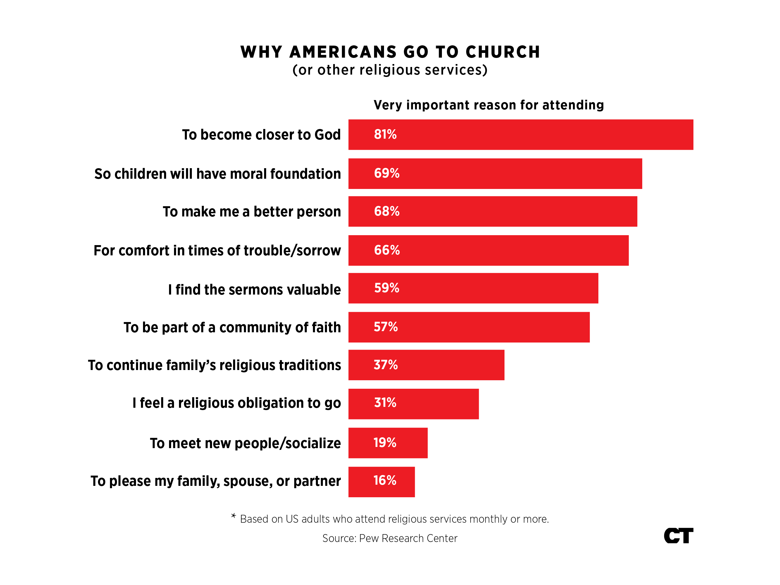 Pew: Why Americans Go To Church Or Stay Home...... | News & Reporting ...