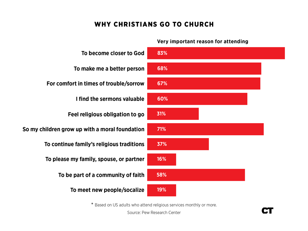 Pew Why Americans Go to Church or Stay Home...... News & Reporting