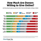 How Much Are Donors Willing to Give Online?
