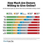 How Much Are Donors Willing to Give Online? How Much Are Donors Willing to Give Online?