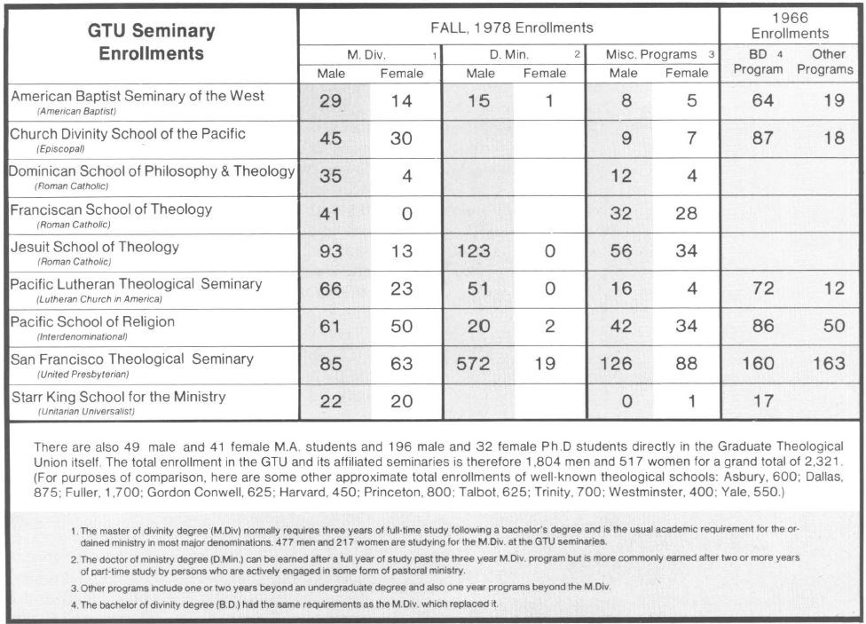 Seminary enrollment data from 1978