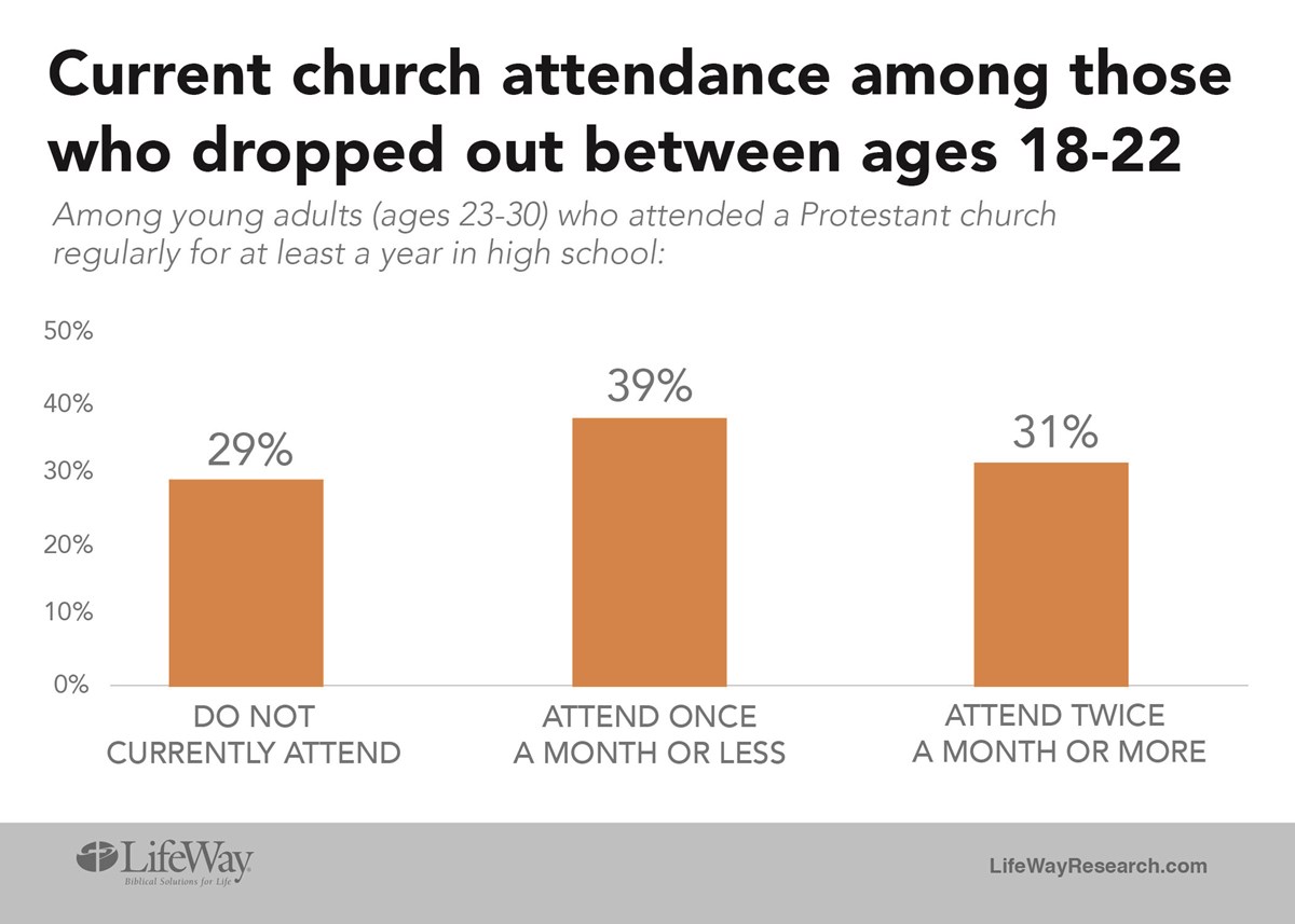 The Top Reasons Young People Drop Out of Church...... News