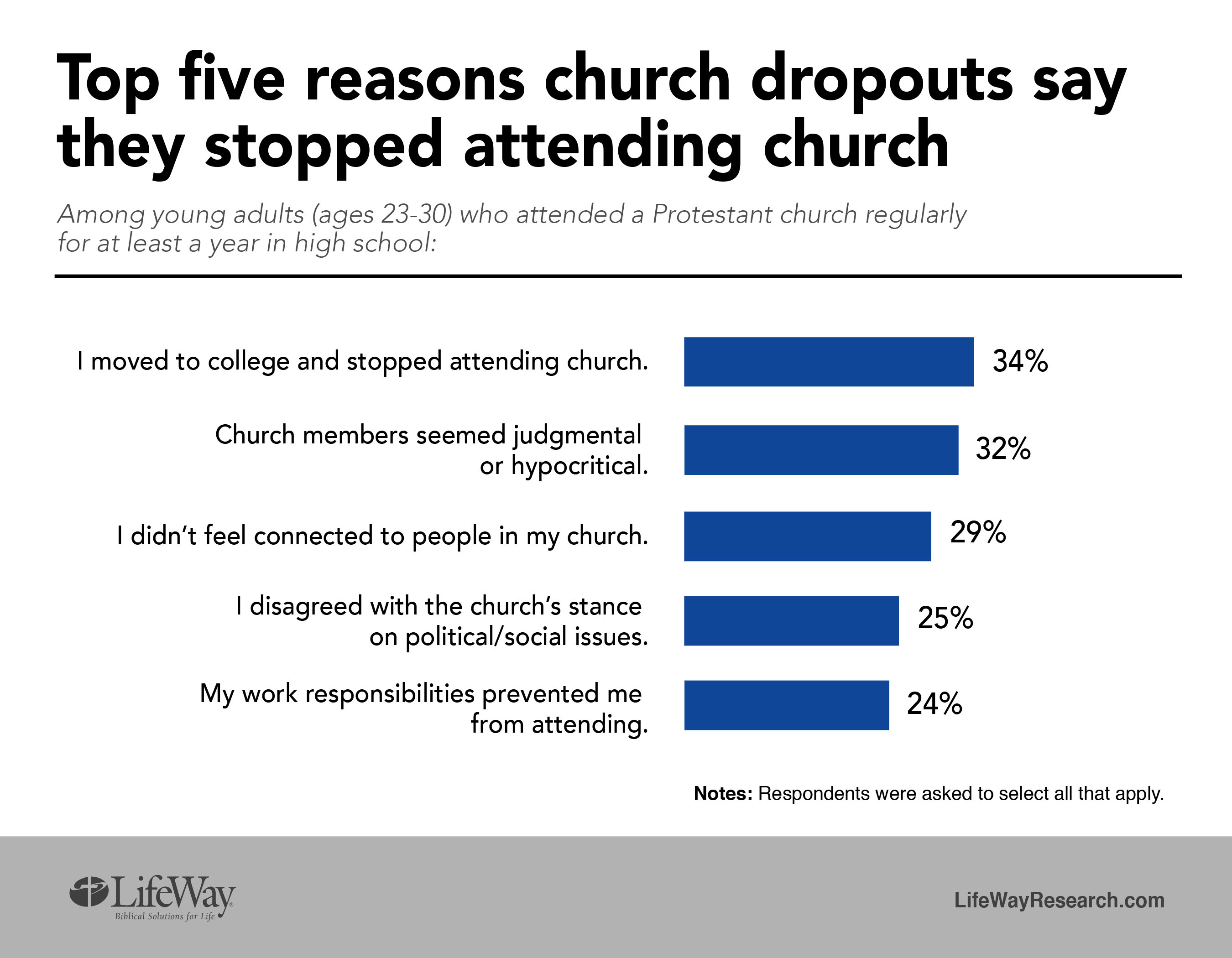 The Top Reasons Young People Drop Out Of Church...... | News ...