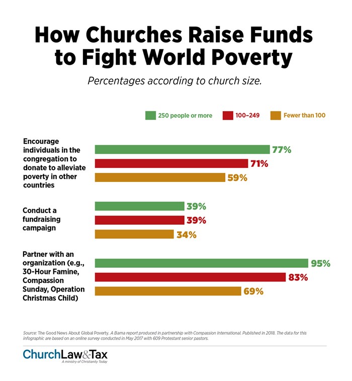 How Churches Raise Funds to Fight World Poverty