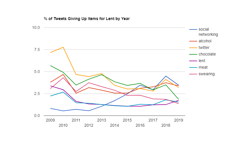 The trend line of Twitter's top 7 Lent ideas. The trend line of Twitter's top 7 Lent ideas.