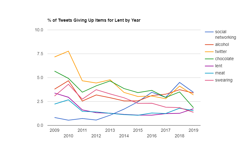 The trend line of Twitter's top 7 Lent ideas.