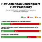 How American Churchgoers View Prosperity