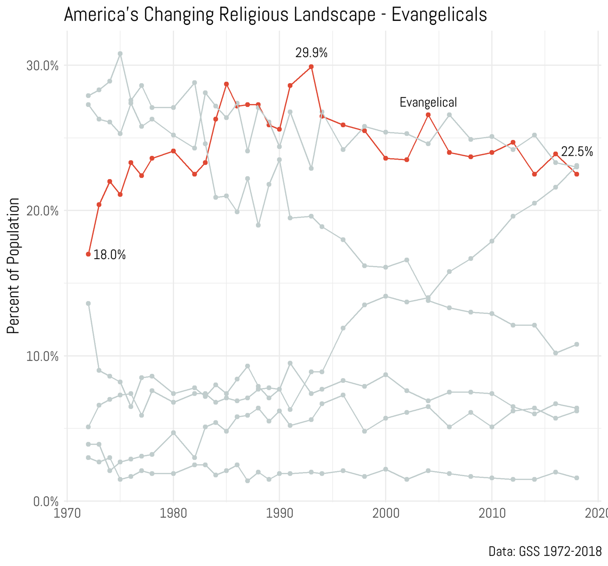 evangelicals-show-no-decline-despite-trump-and-nones-news