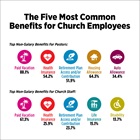 The Five Most Common Benefits for Church Employees