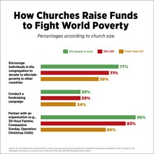 How Churches Raise Funds to Fight World Poverty