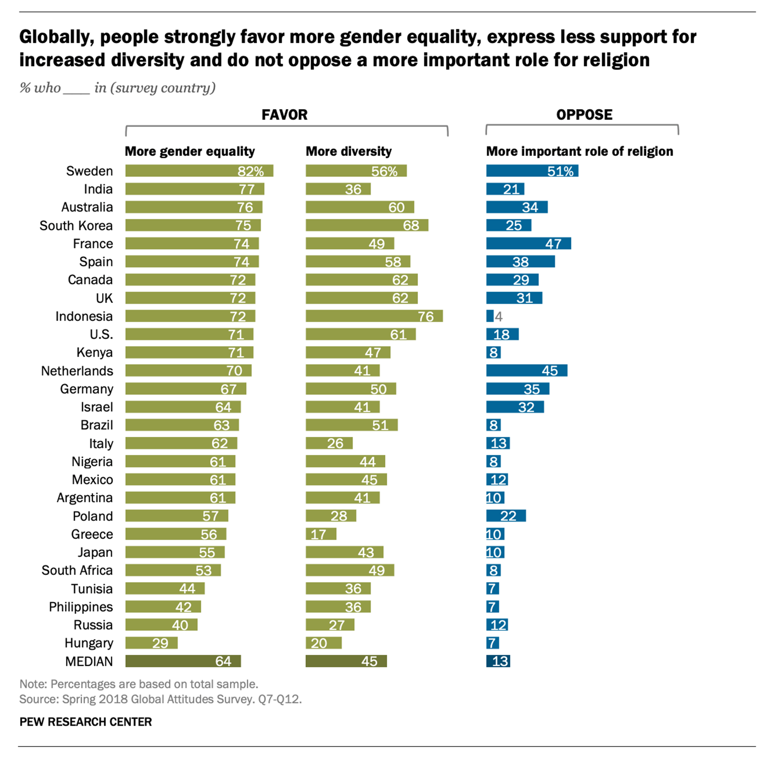 Across 27 Countries, Most Don’t Mind More Religion in Soci...... News