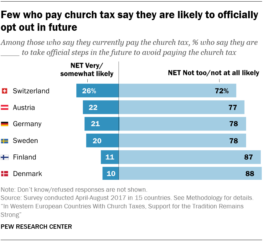 Many Europeans Happy To Pay Tax To Churches They Don’t Att...... | News ...