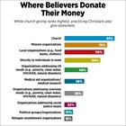 Where Believers Donate Their Money