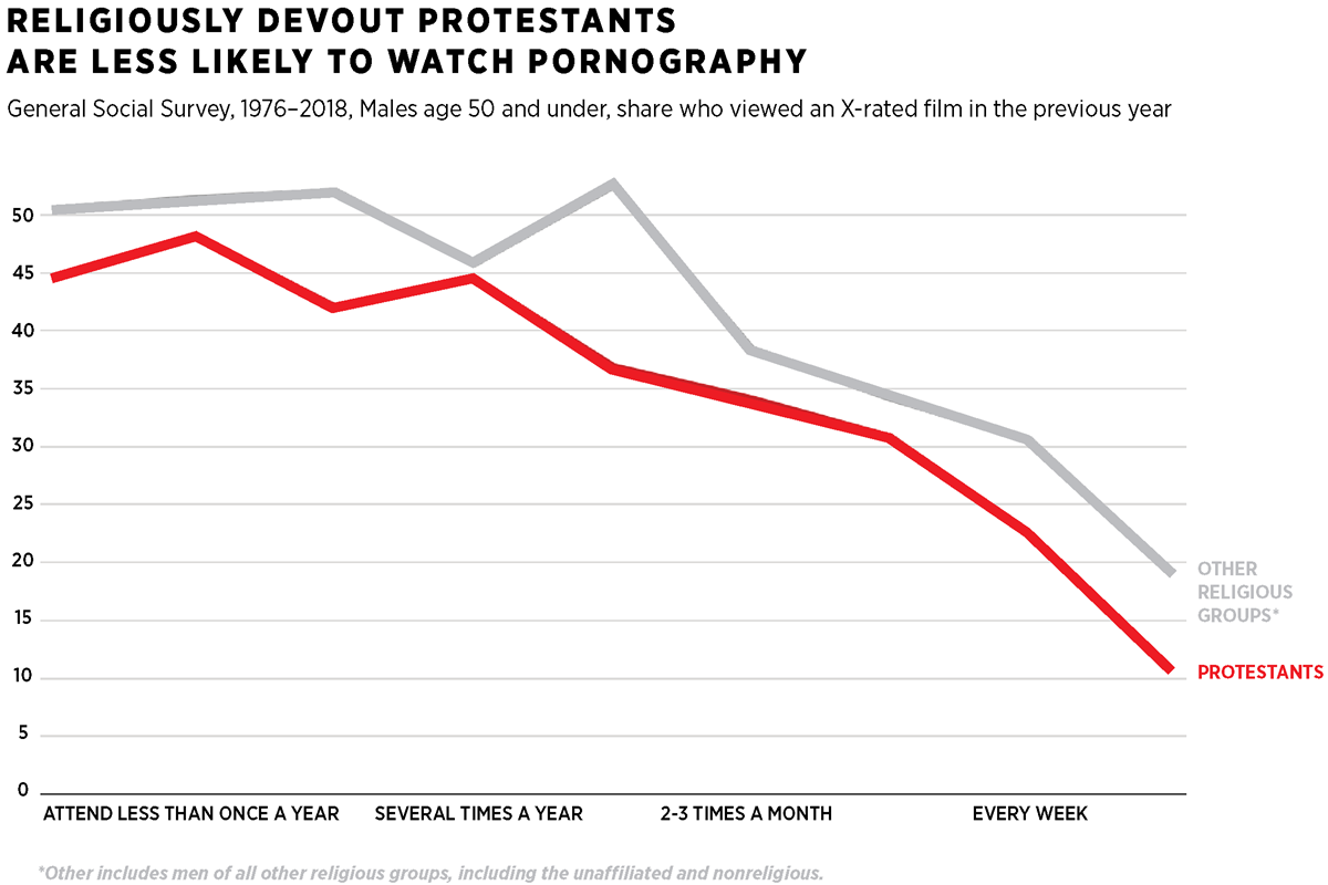 A Bible Study Porn Group X - Conservative Protestant Men Are Still Resisting P ...