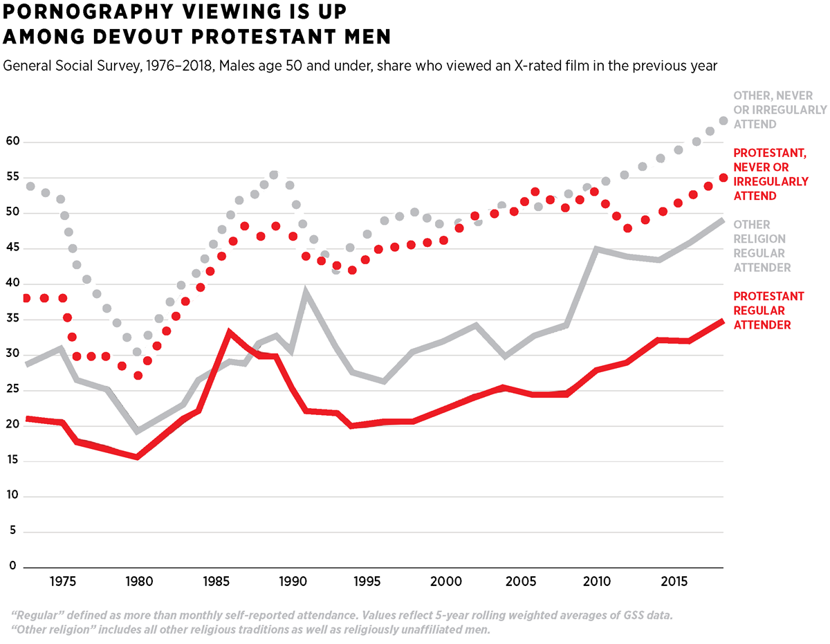 Religion Church Porn - Conservative Protestant Men Are Still Resisting P... | Christianity Today