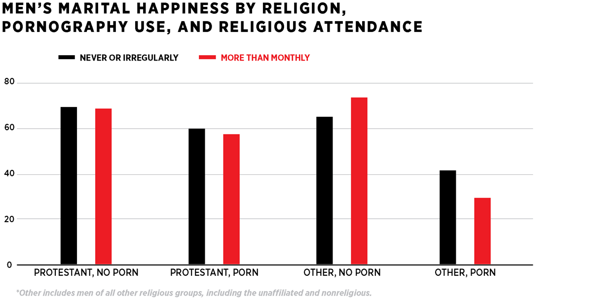 1200px x 615px - Conservative Protestant Men Are Still Resisting P ...