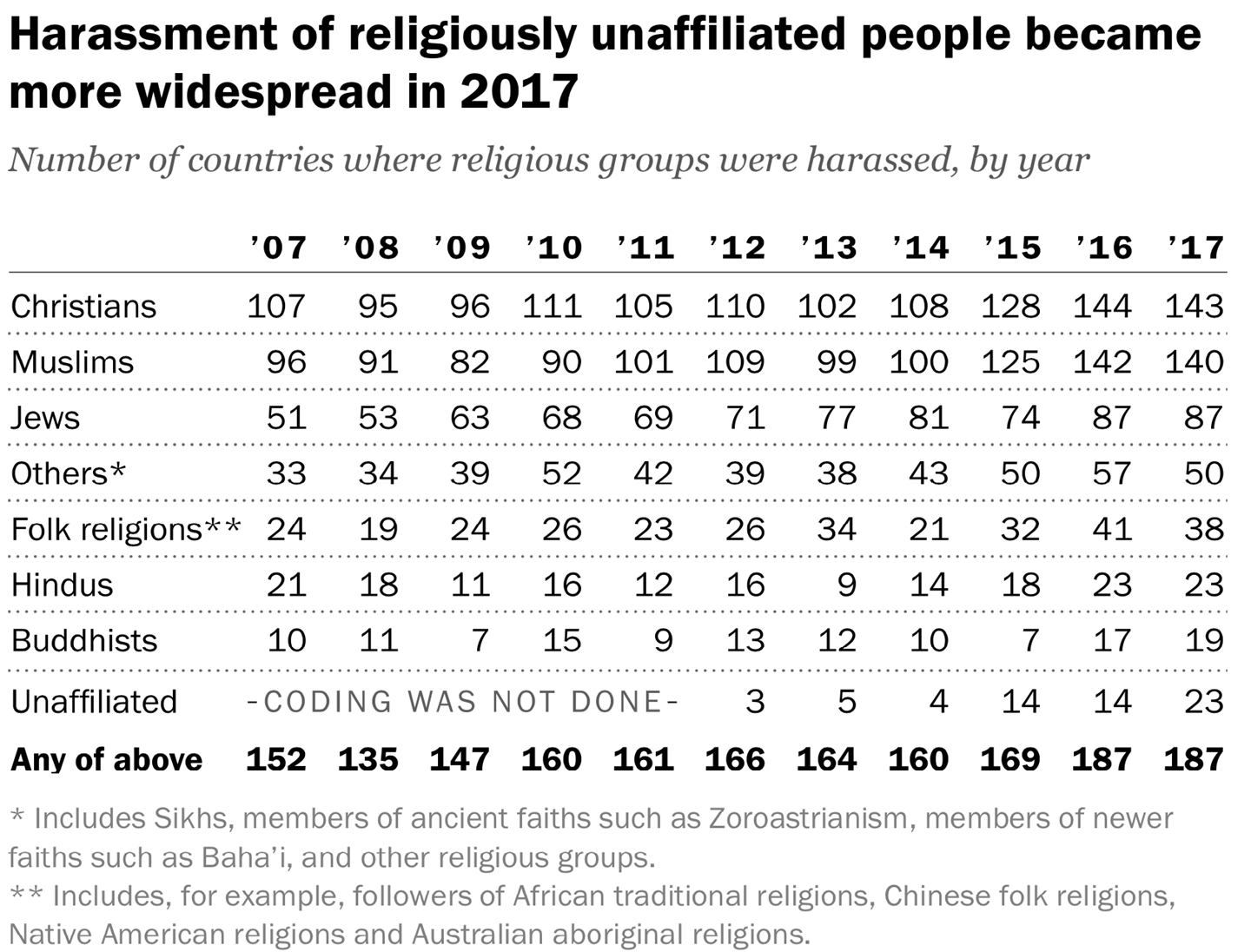 No Matter Where You Are Religious Freedom Is Getting Wors - 