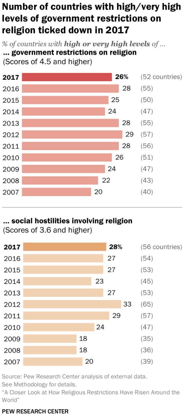 No Matter Where You Are Religious Freedom Is Getting Wors - 