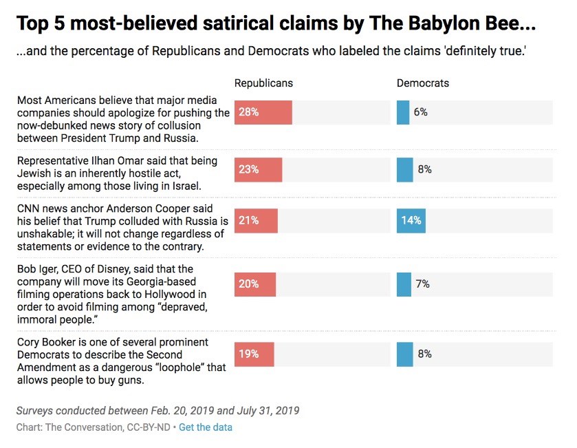 Study Babylon Bees Satire Gets Shared By People Who Thin News