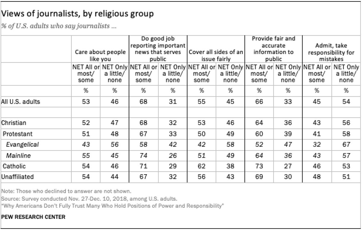 Evangélicos confiam mais em líderes religiosos e policiais; e menos em jornalistas, diz pesquisa 1